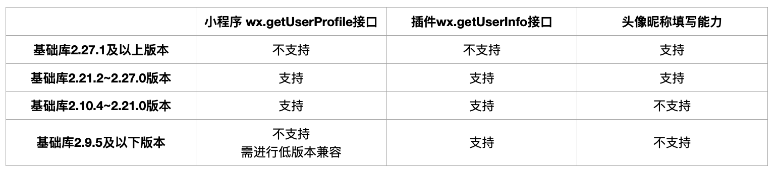 微信小程序開發